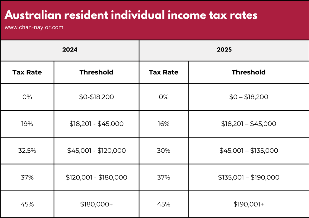 Australian resident individual income tax rates